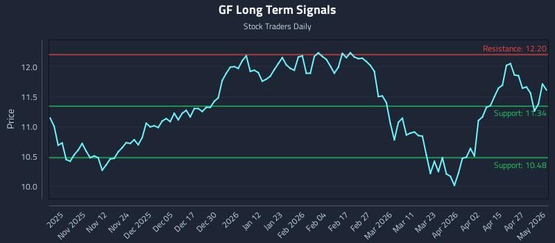 GF Long Term Analysis for May 2 2026