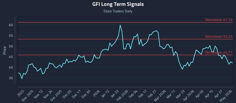 GFI Long Term Analysis for May 2 2026