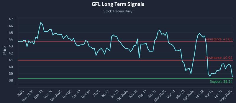 GFL Long Term Analysis for May 2 2026