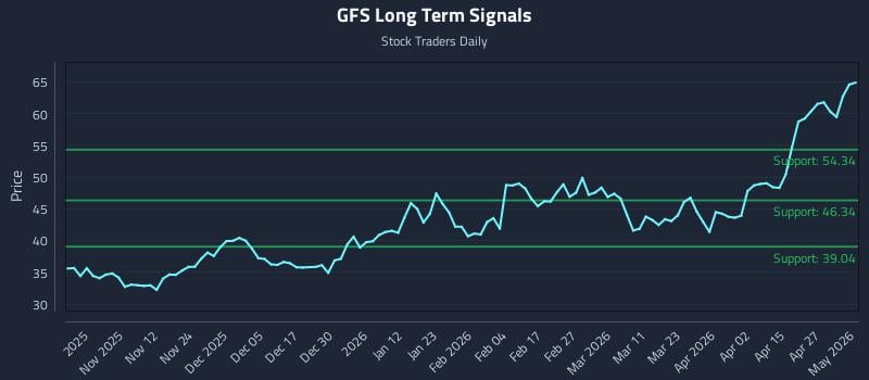 GFS Long Term Analysis for May 2 2026 GFS Long Term Analysis for May 2 2026