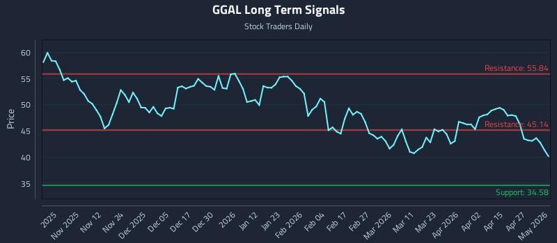 GGAL Long Term Analysis for May 2 2026
