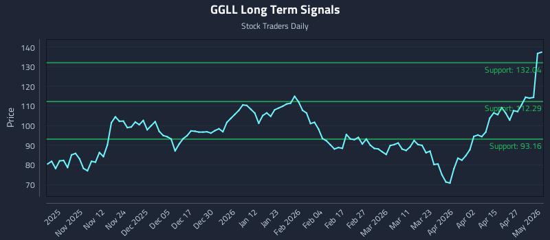 GGLL Long Term Analysis for May 2 2026