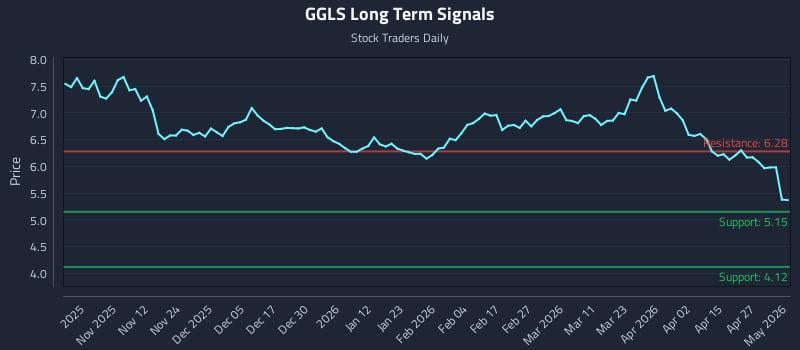 GGLS Long Term Analysis for May 2 2026