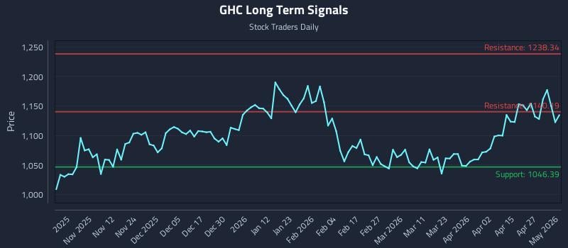 GHC Long Term Analysis for May 2 2026