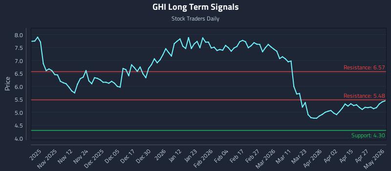 GHI Long Term Analysis for May 2 2026