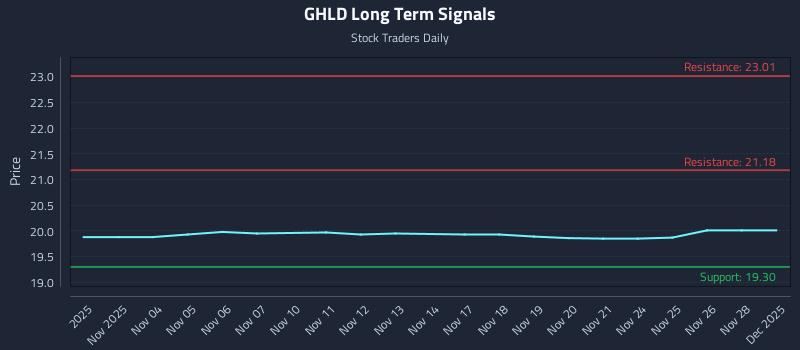 GHLD Long Term Analysis for May 2 2026