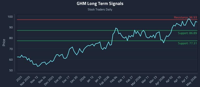 GHM Long Term Analysis for May 2 2026