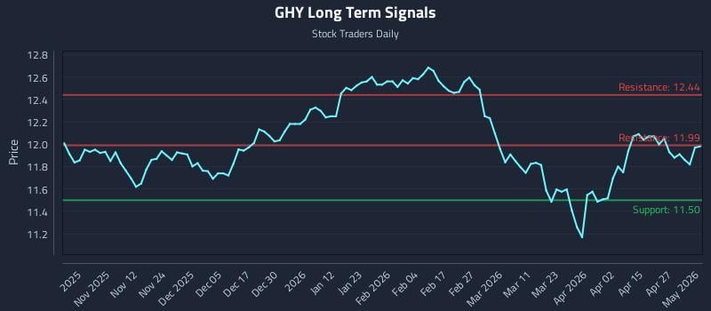 GHY Long Term Analysis for May 2 2026