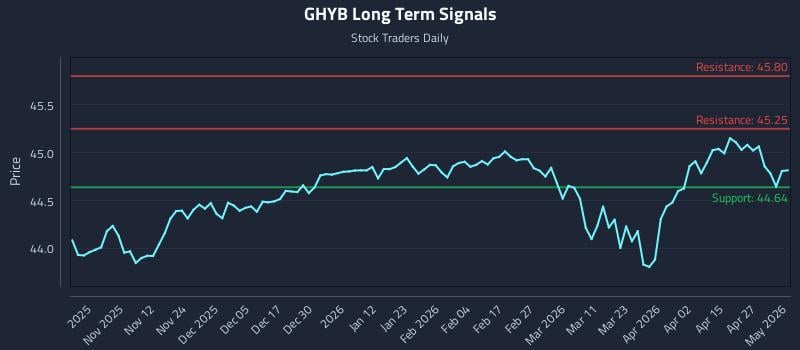 GHYB Long Term Analysis for May 2 2026