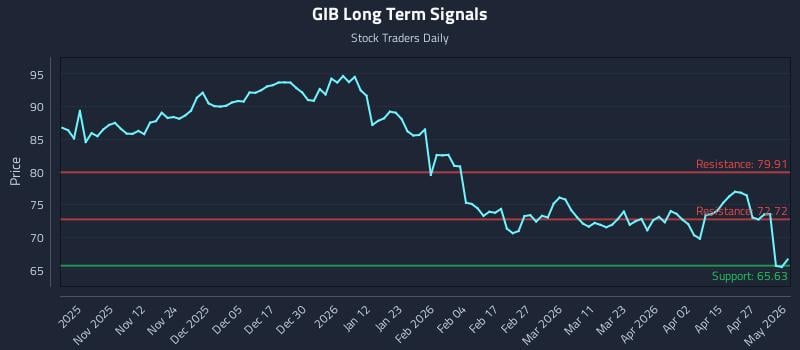 GIB Long Term Analysis for May 2 2026