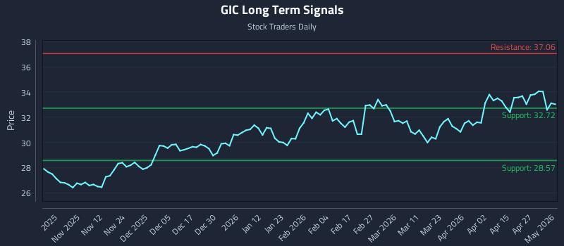 GIC Long Term Analysis for May 2 2026 GIC Long Term Analysis for May 2 2026