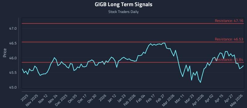 GIGB Long Term Analysis for May 2 2026