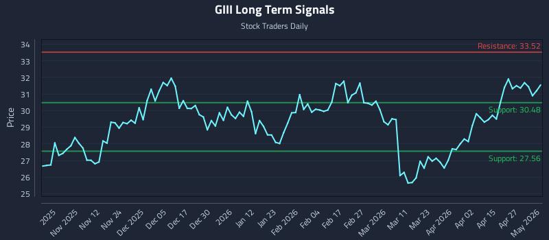 GIII Long Term Analysis for May 2 2026