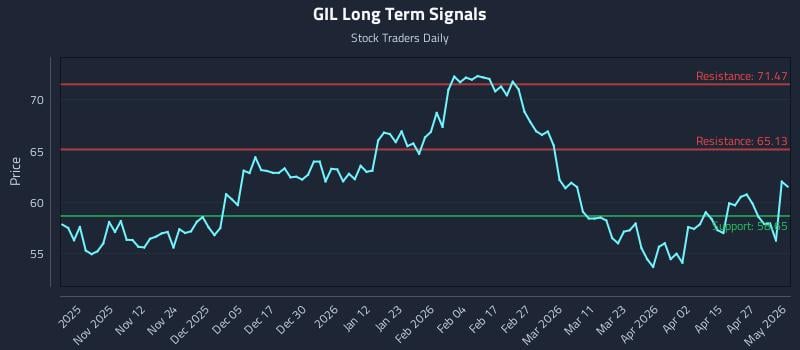 GIL Long Term Analysis for May 2 2026
