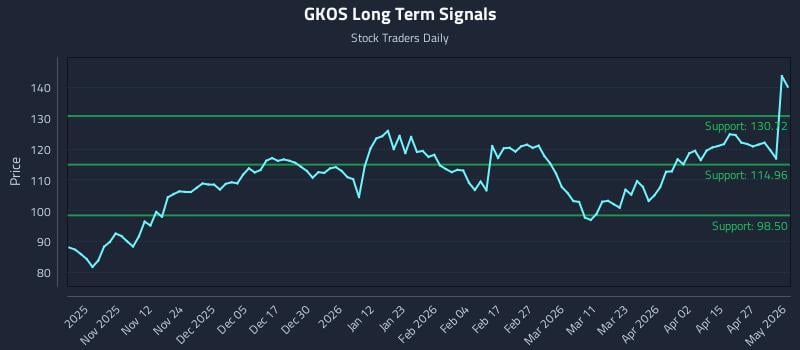 GKOS Long Term Analysis for May 2 2026