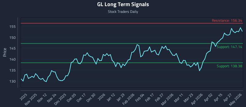 GL Long Term Analysis for May 2 2026