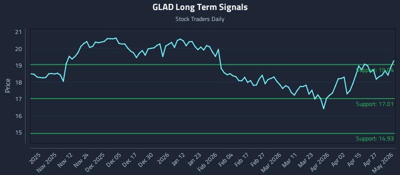 GLAD Long Term Analysis for May 2 2026