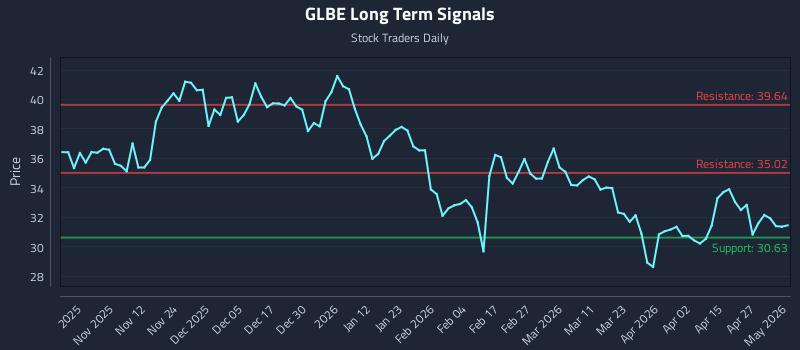 GLBE Long Term Analysis for May 2 2026