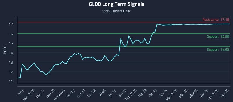GLDD Long Term Analysis for May 2 2026