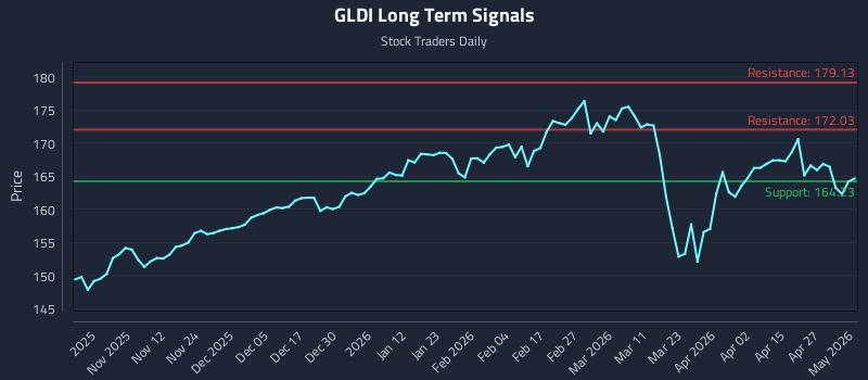 GLDI Long Term Analysis for May 2 2026