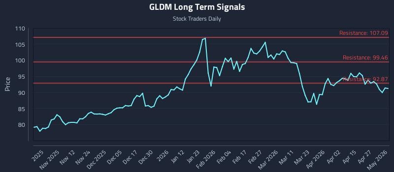 GLDM Long Term Analysis for May 2 2026