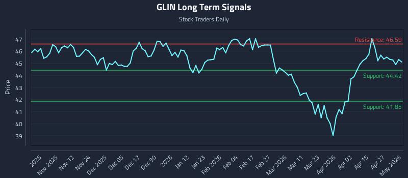 GLIN Long Term Analysis for May 2 2026 GLIN Long Term Analysis for May 2 2026