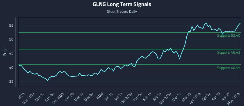GLNG Long Term Analysis for May 2 2026