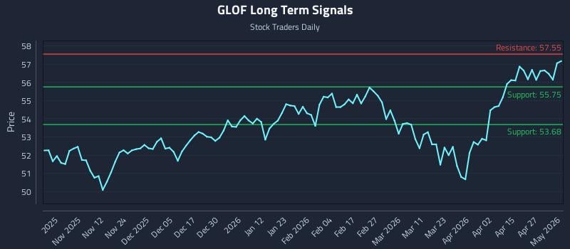GLOF Long Term Analysis for May 2 2026
