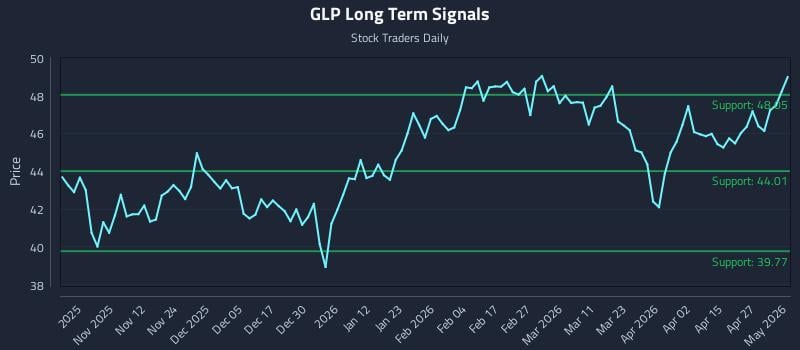 GLP Long Term Analysis for May 2 2026