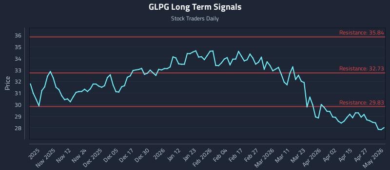 GLPG Long Term Analysis for May 2 2026