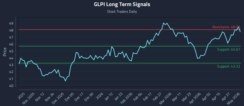 GLPI Long Term Analysis for May 2 2026