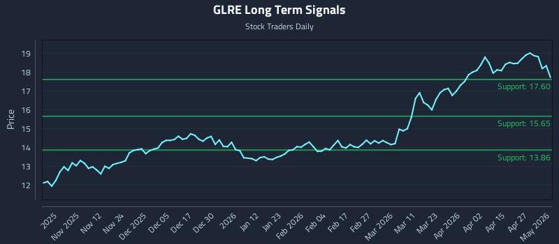 GLRE Long Term Analysis for May 2 2026