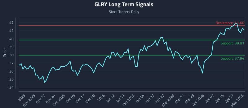 GLRY Long Term Analysis for May 2 2026