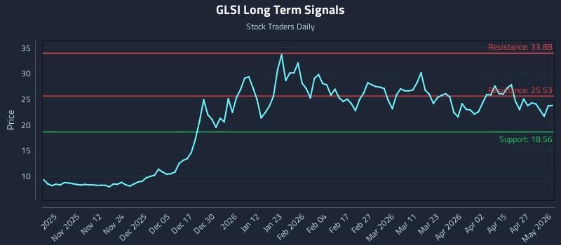 GLSI Long Term Analysis for May 2 2026