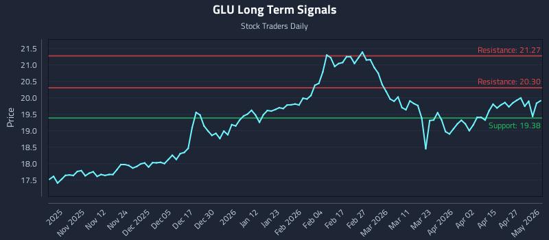 GLU Long Term Analysis for May 2 2026 GLU Long Term Analysis for May 2 2026