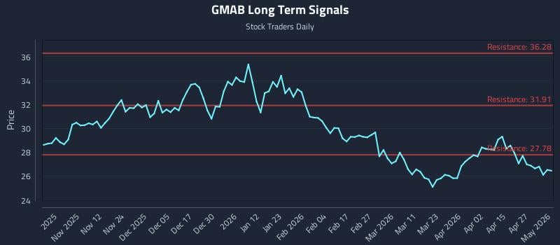 GMAB Long Term Analysis for May 2 2026