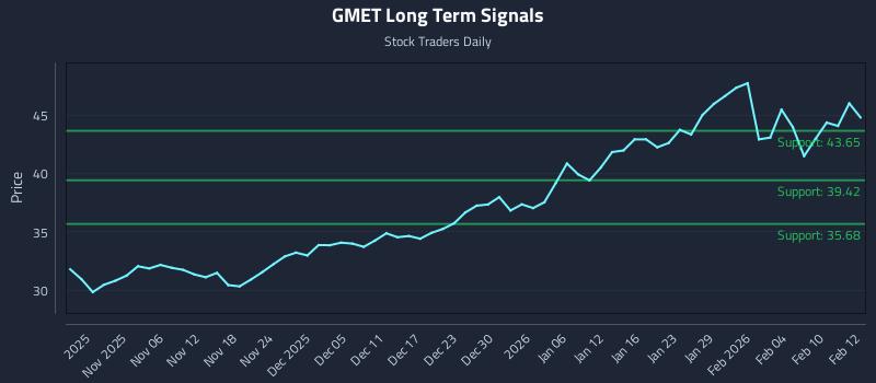 GMET Long Term Analysis for May 2 2026
