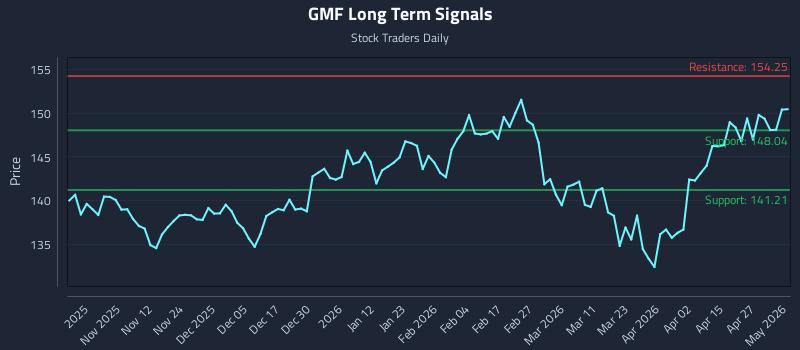 GMF Long Term Analysis for May 2 2026