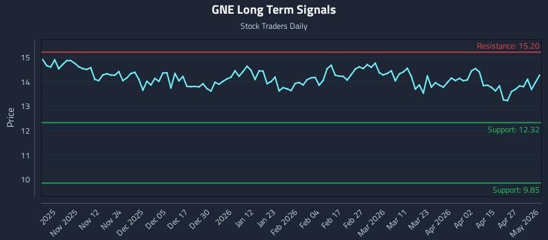 GNE Long Term Analysis for May 2 2026