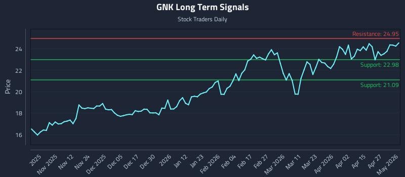 GNK Long Term Analysis for May 2 2026