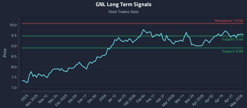 GNL Long Term Analysis for May 2 2026 GNL Long Term Analysis for May 2 2026