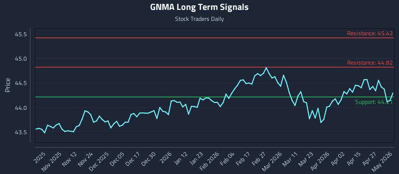 GNMA Long Term Analysis for May 2 2026 GNMA Long Term Analysis for May 2 2026