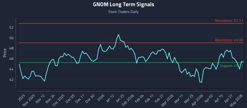 GNOM Long Term Analysis for May 2 2026
