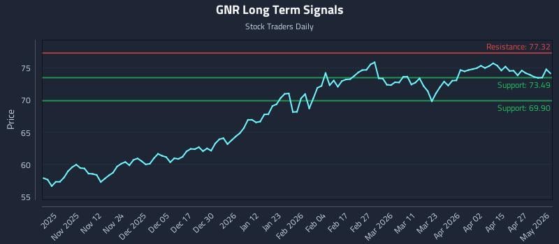GNR Long Term Analysis for May 2 2026