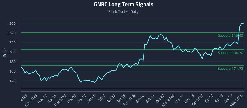 GNRC Long Term Analysis for May 2 2026 GNRC Long Term Analysis for May 2 2026