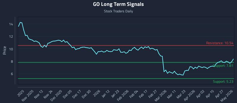 GO Long Term Analysis for May 2 2026