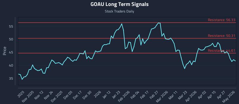 GOAU Long Term Analysis for May 2 2026
