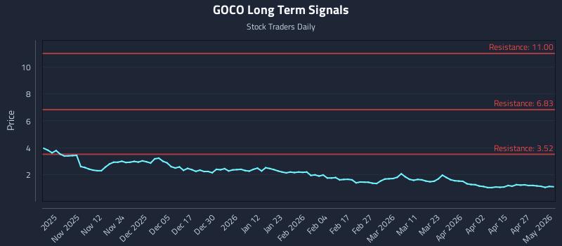GOCO Long Term Analysis for May 2 2026