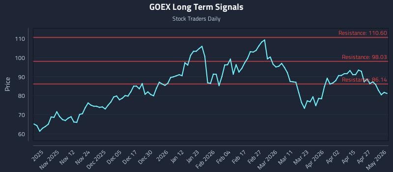 GOEX Long Term Analysis for May 2 2026