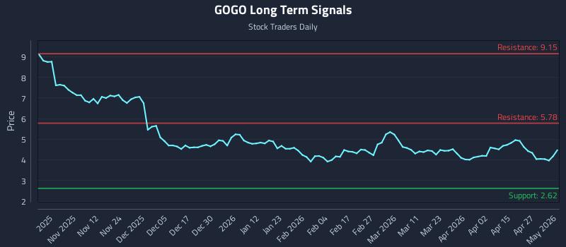 GOGO Long Term Analysis for May 2 2026